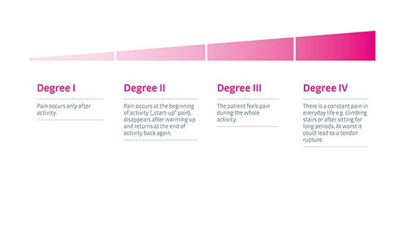 The various degrees of severity of the patella tendinopathy syndrome